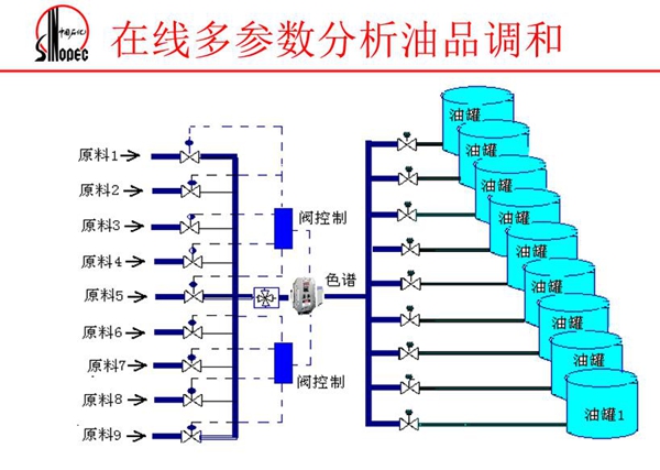 由原料、閥控制、色譜、油罐組成的在線多參數(shù)分析油品調(diào)和系統(tǒng)