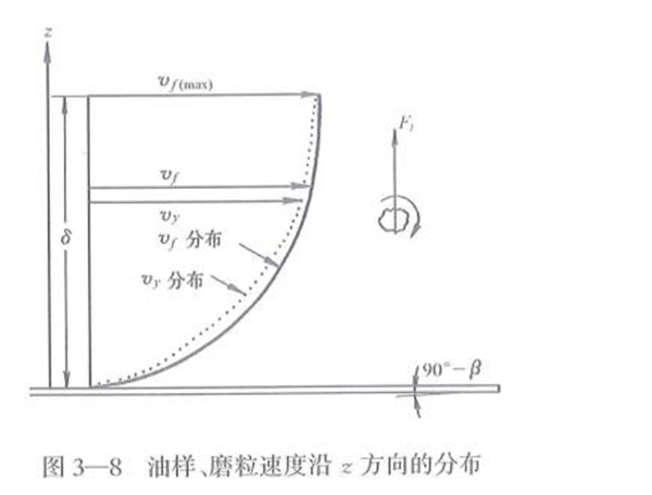 油樣、磨粒速度沿Z方向的分布