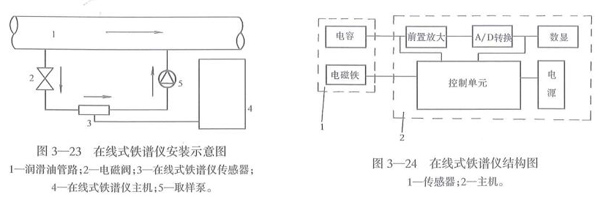 在線式鐵譜儀安裝示意圖及結構原理