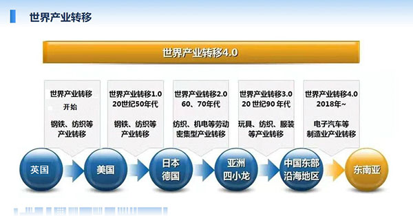 世界產(chǎn)業(yè)轉(zhuǎn)移最早從英國開始，自上世紀(jì)50年代起至現(xiàn)在經(jīng)歷了鋼鐵、紡織、服裝到電子汽車等制造業(yè)轉(zhuǎn)移。