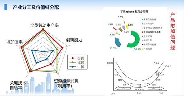 產(chǎn)業(yè)分工及價值鏈分配，全員勞動生產(chǎn)率、增加值率、關(guān)鍵技術(shù)自給率、資源能源消耗利用率、創(chuàng)新能力等