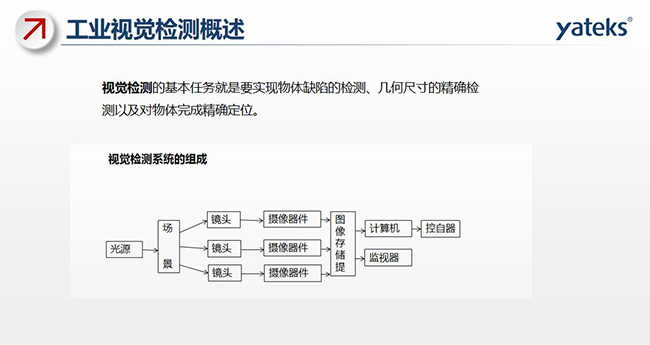 視覺檢測(cè)的基本任務(wù)就是要實(shí)現(xiàn)物體缺陷的檢測(cè)、幾何尺寸的精確檢測(cè)以及對(duì)物體完成精確定位。視覺檢測(cè)系統(tǒng)由光源、場(chǎng)景 鏡頭、攝像器件、圖像存儲(chǔ)提取、計(jì)算機(jī)、監(jiān)視器、控自器等組成。