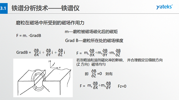為使微米級到數(shù)百微米級大小的磨粒從油樣中磨粒大小鏈狀有序排列，磁場強(qiáng)度和梯度是關(guān)鍵。鐵磁性磨粒的磁矩方向與鏈狀（磁力線）一致，非鐵磁性的磁矩方向與鏈狀不一致