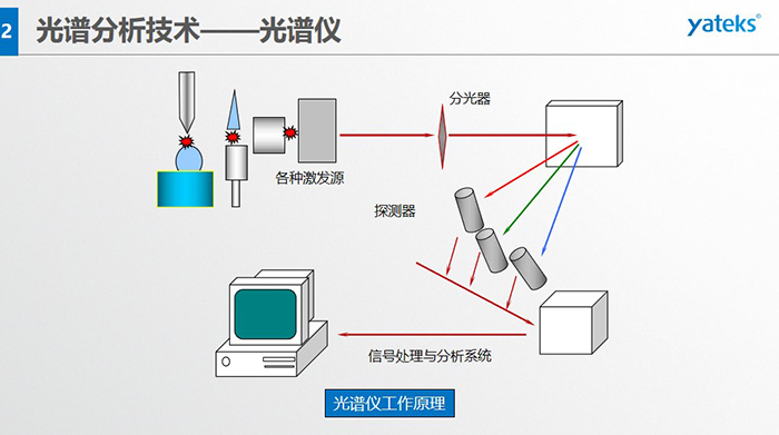 光譜儀工作原理：信號處理與分析系統、各種激發源、分光器、探測器